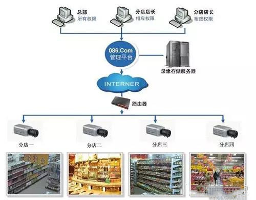 商场安防监控系统-远瞻电子