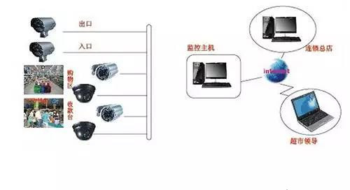 商场安防监控系统-远瞻电子